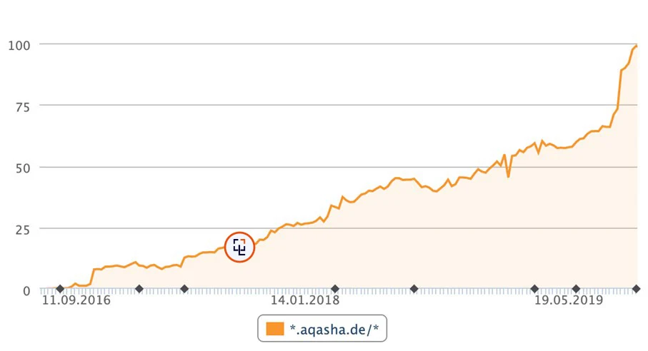 Historischer Sichtbarkeitsverlauf der Domain aqasha.de von 2016 bis 2019