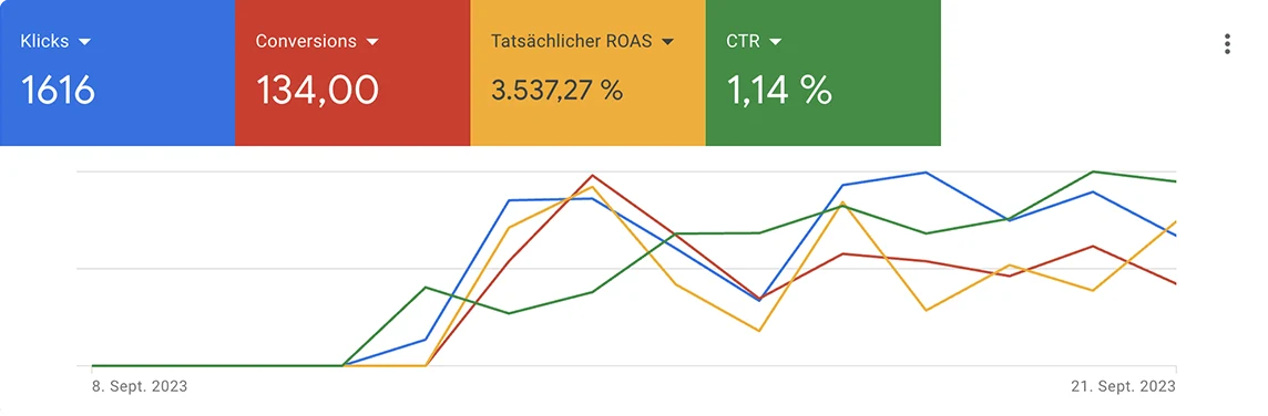 Google-Shopping-Auswertung Parfum.de: 1.616 Klicks, 134 Conversions und 3.537,27 Prozent ROAS vom 8. bis 21. September 2023